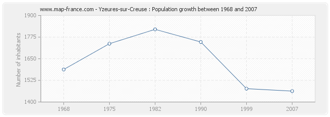 Population Yzeures-sur-Creuse