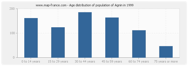 Age distribution of population of Agnin in 1999