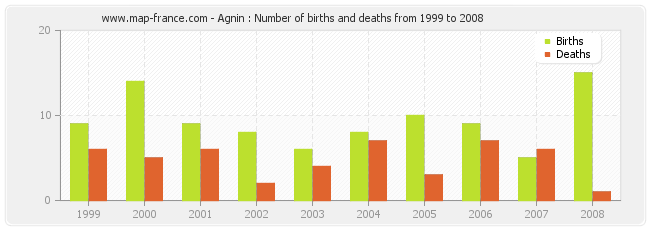 Agnin : Number of births and deaths from 1999 to 2008