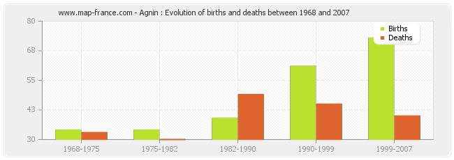 Agnin : Evolution of births and deaths between 1968 and 2007