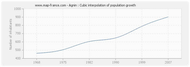 Agnin : Cubic interpolation of population growth