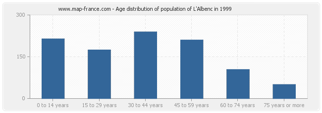 Age distribution of population of L'Albenc in 1999