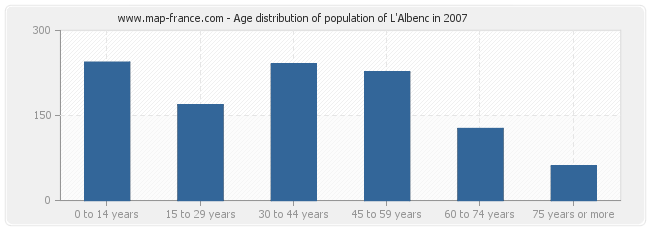 Age distribution of population of L'Albenc in 2007
