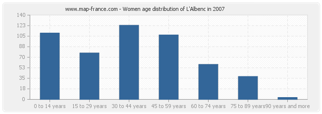 Women age distribution of L'Albenc in 2007