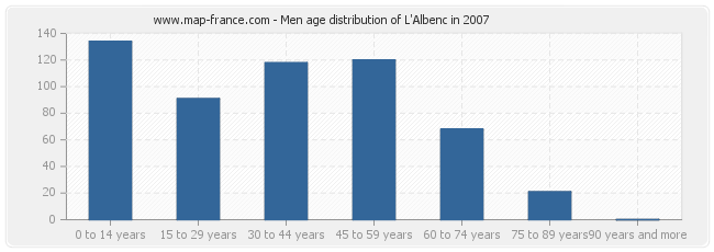 Men age distribution of L'Albenc in 2007