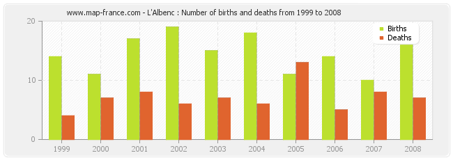 L'Albenc : Number of births and deaths from 1999 to 2008