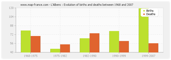 L'Albenc : Evolution of births and deaths between 1968 and 2007