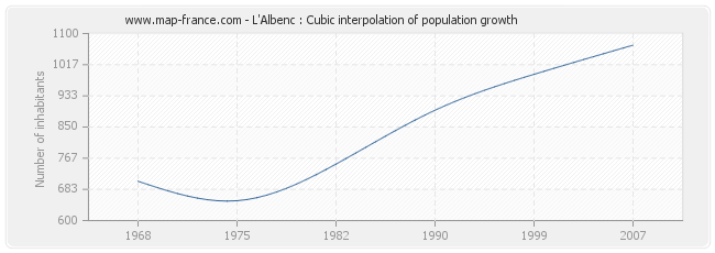 L'Albenc : Cubic interpolation of population growth