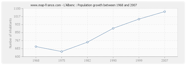 Population L'Albenc