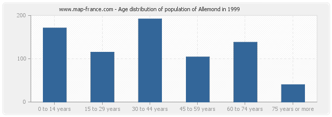 Age distribution of population of Allemond in 1999