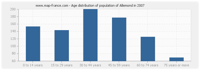 Age distribution of population of Allemond in 2007