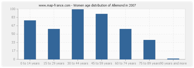 Women age distribution of Allemond in 2007