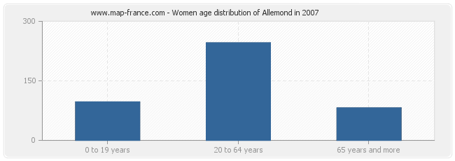 Women age distribution of Allemond in 2007