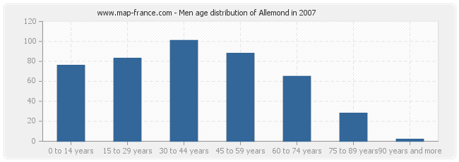 Men age distribution of Allemond in 2007