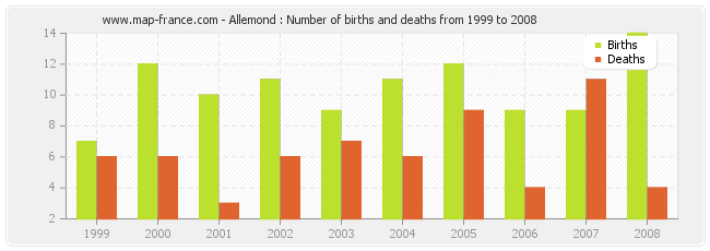 Allemond : Number of births and deaths from 1999 to 2008