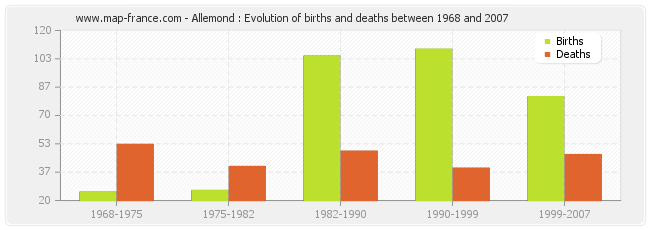 Allemond : Evolution of births and deaths between 1968 and 2007