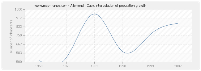 Allemond : Cubic interpolation of population growth