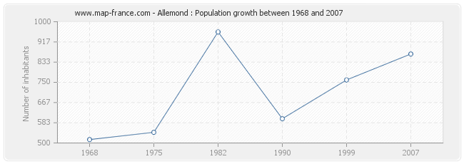Population Allemond