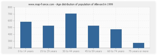 Age distribution of population of Allevard in 1999