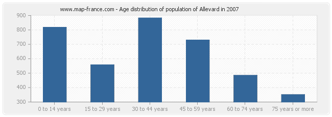 Age distribution of population of Allevard in 2007