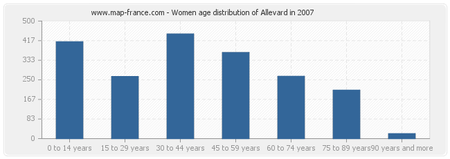 Women age distribution of Allevard in 2007