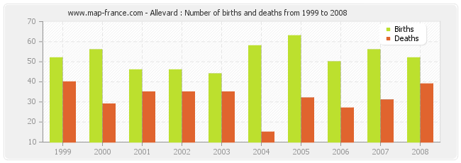 Allevard : Number of births and deaths from 1999 to 2008