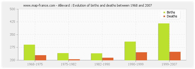Allevard : Evolution of births and deaths between 1968 and 2007