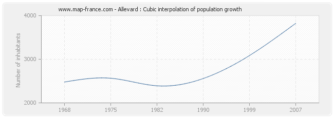 Allevard : Cubic interpolation of population growth