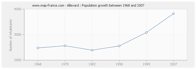 Population Allevard