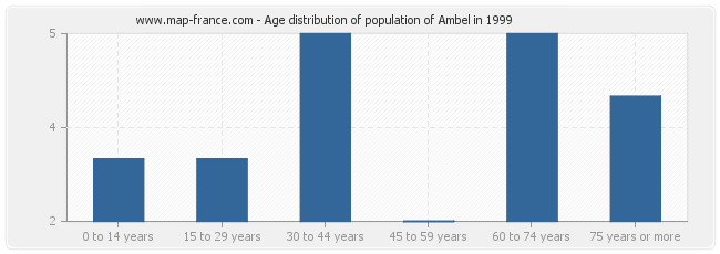 Age distribution of population of Ambel in 1999