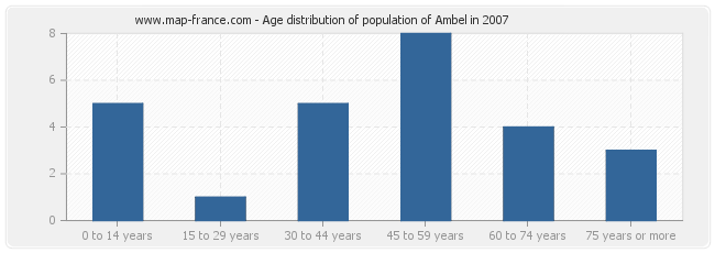 Age distribution of population of Ambel in 2007