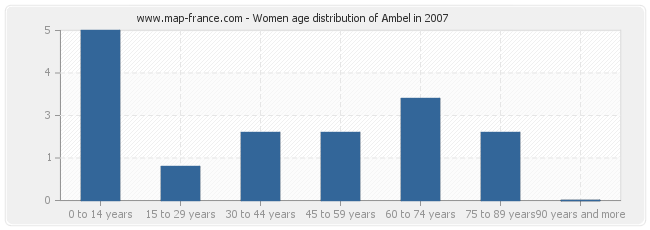 Women age distribution of Ambel in 2007