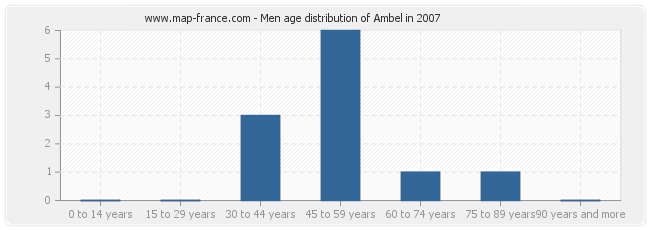 Men age distribution of Ambel in 2007
