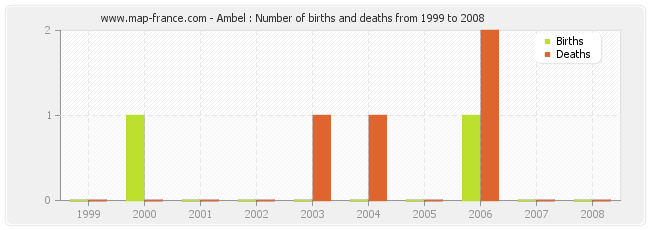 Ambel : Number of births and deaths from 1999 to 2008