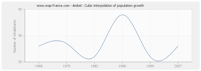 Ambel : Cubic interpolation of population growth