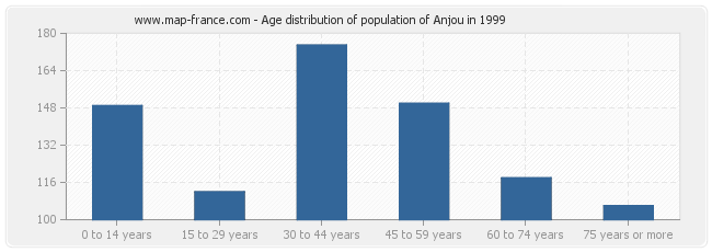 Age distribution of population of Anjou in 1999