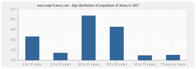 Age distribution of population of Anjou in 2007