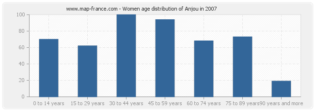 Women age distribution of Anjou in 2007