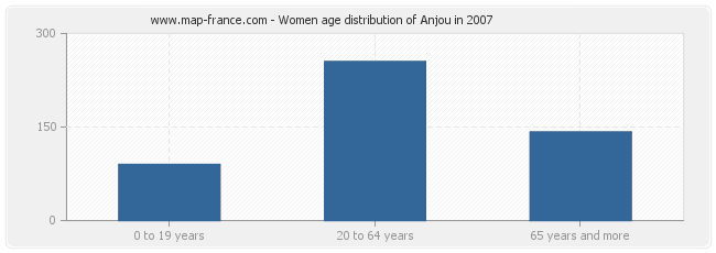 Women age distribution of Anjou in 2007