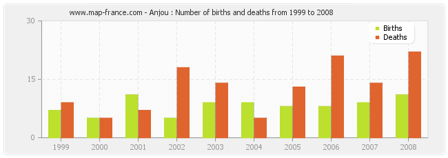 Anjou : Number of births and deaths from 1999 to 2008