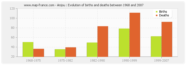 Anjou : Evolution of births and deaths between 1968 and 2007