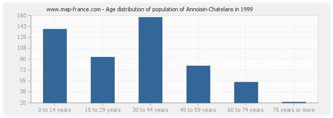 Age distribution of population of Annoisin-Chatelans in 1999