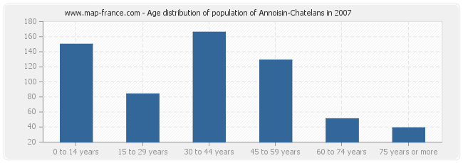 Age distribution of population of Annoisin-Chatelans in 2007