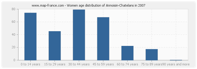 Women age distribution of Annoisin-Chatelans in 2007