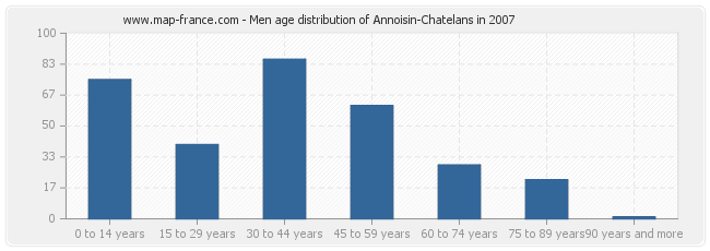 Men age distribution of Annoisin-Chatelans in 2007