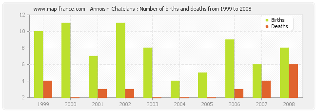 Annoisin-Chatelans : Number of births and deaths from 1999 to 2008