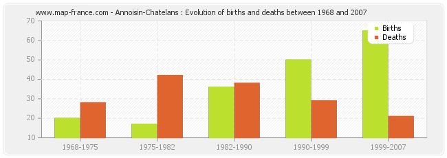 Annoisin-Chatelans : Evolution of births and deaths between 1968 and 2007