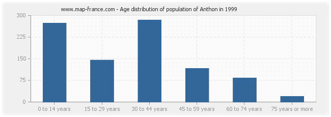 Age distribution of population of Anthon in 1999