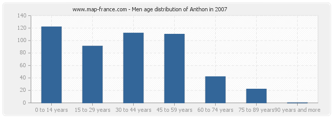 Men age distribution of Anthon in 2007