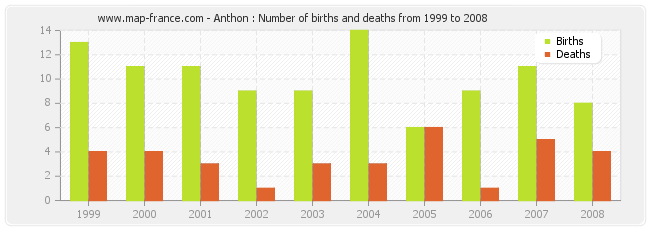 Anthon : Number of births and deaths from 1999 to 2008